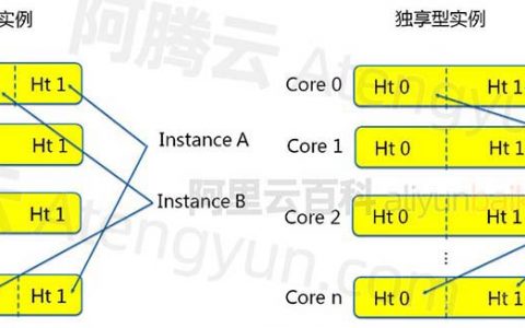 阿里云服务器共享型和企业级(独享)区别_性能对比