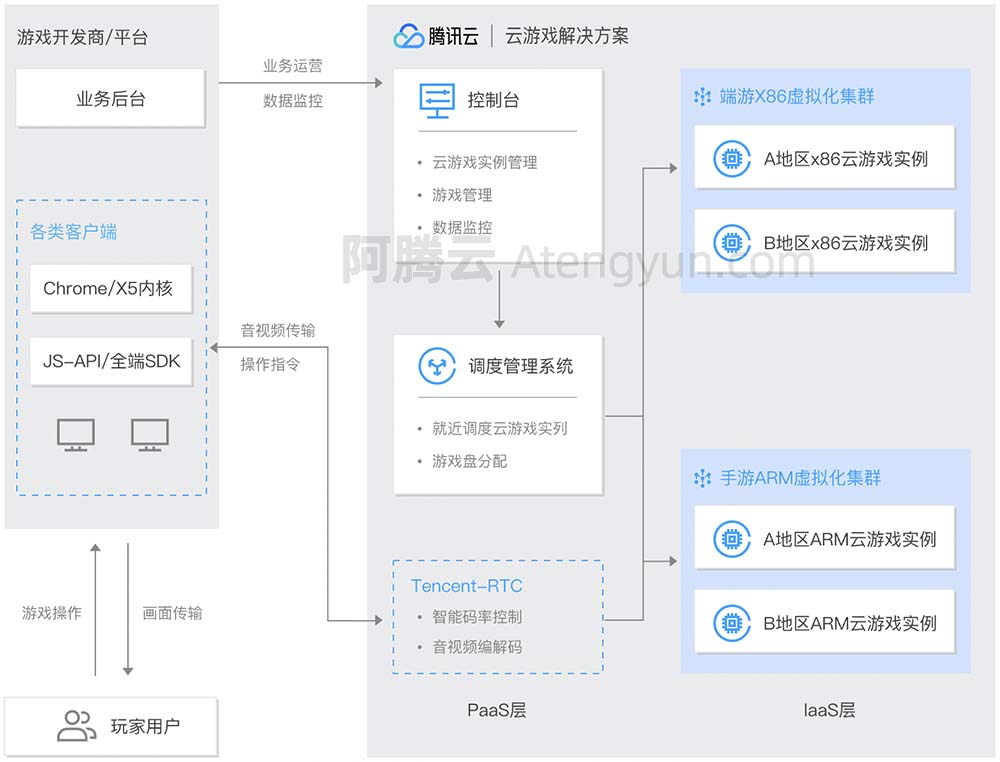腾讯云云游戏解决方案架构图