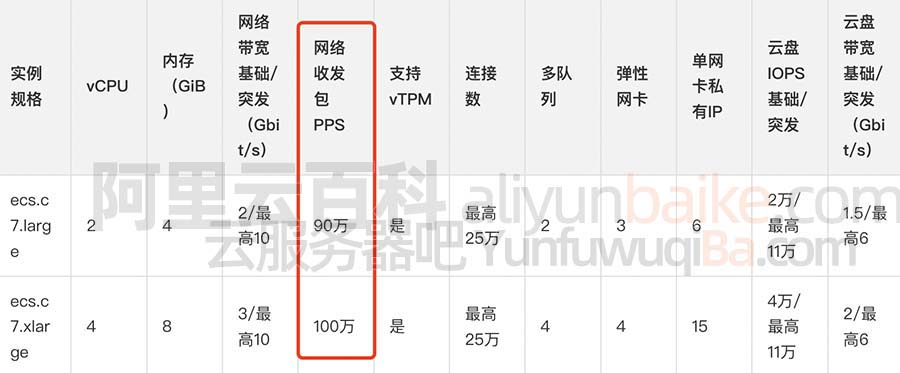 阿里云服务器ECS网络收发包PPS