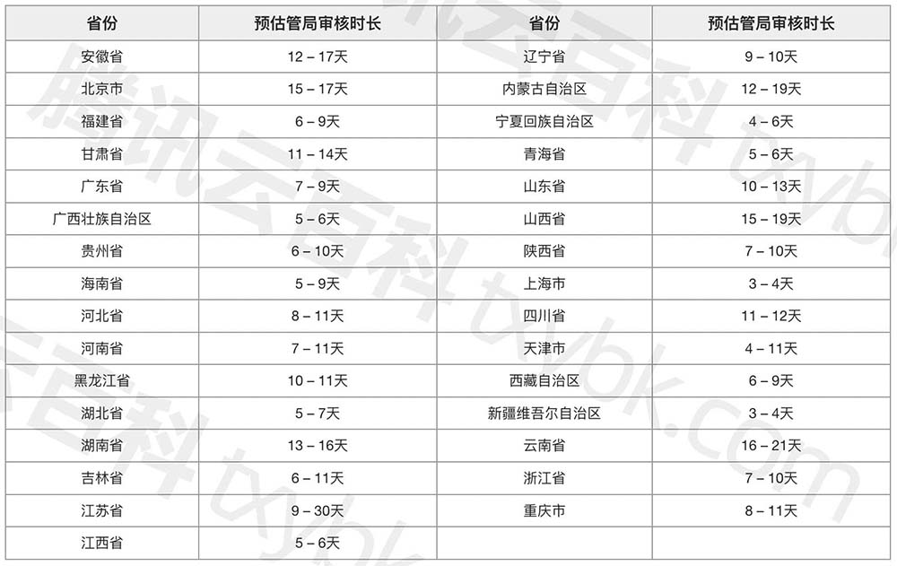 各地区管局备案审核时间参考