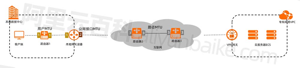 阿里云服务器MTU限制说明