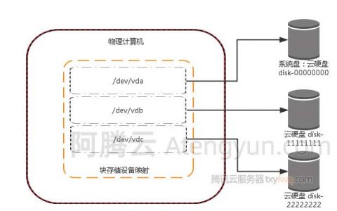 腾讯云服务器的数据盘和系统盘有什么区别？