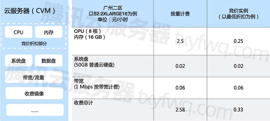 云服务器竞价实例计费模式高性价比