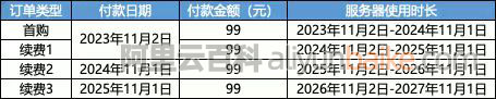阿里云99元服务器续费方法