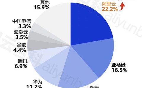 Gartner发布亚太地区laaS市场份额阿里云排名第一