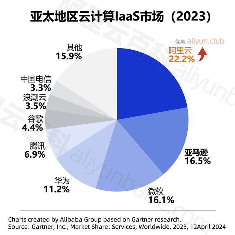 Gartner阿里云在亚太地区laaS市场份额排名第一