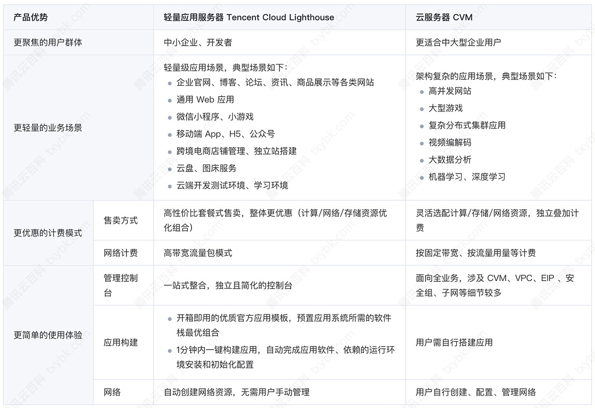 腾讯云轻量应用服务器和云服务器CVM区别对比图