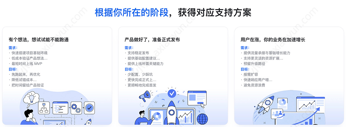 阿里云OPC根据所在阶段，获得对应支持方案