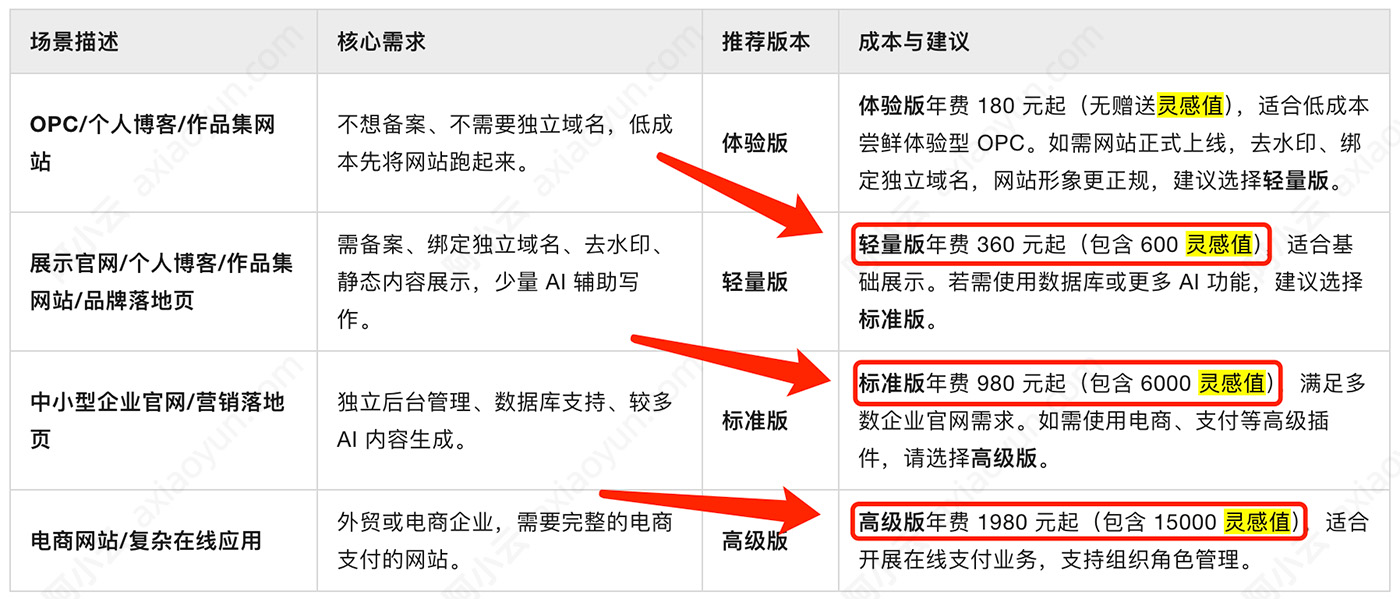 灵感值随阿里云万小智套餐赠送